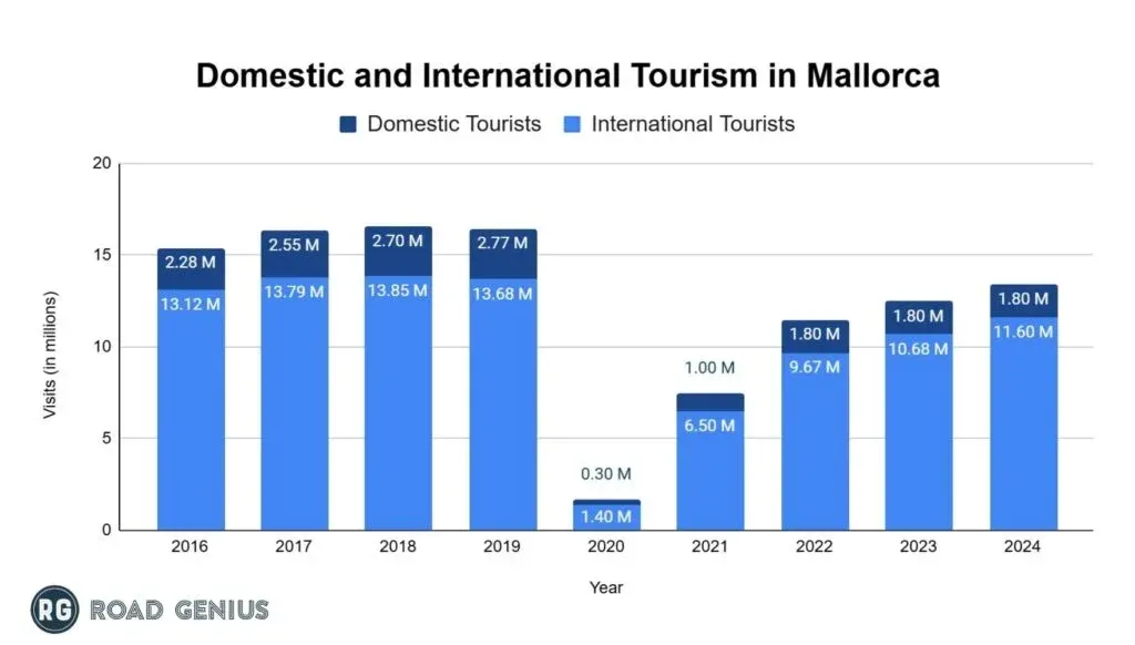 Stacked bar chart splitting Mallorca visits into domestic and international tourists each year from 2016 to 2024