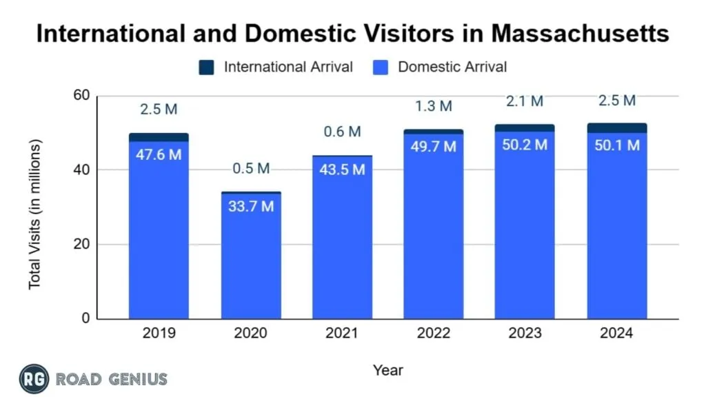 Stacked bar chart of international and domestic arrivals in Massachusetts, 2019 to 2024: domestic 47.6M, 33.7M, 43.5M, 49.7M, 50.2M, 50.1M; international 2.5M, 0.5M, 0.6M, 1.3M, 2.1M, 2.5M