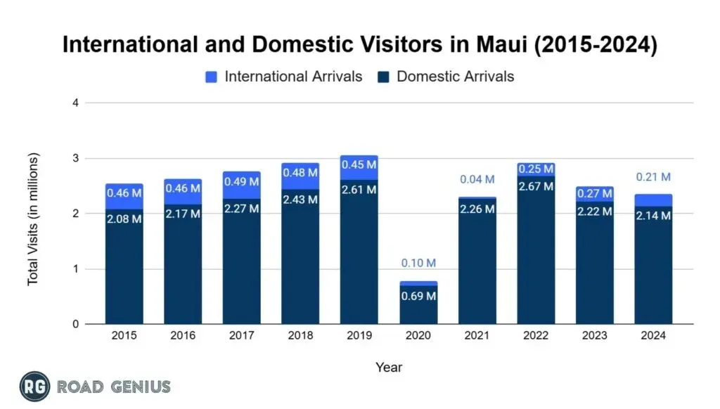 Stacked bar chart of international and domestic visitor arrivals in Maui each year from 2015 to 2024