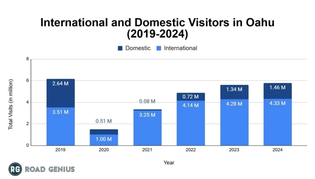 Bar chart of international versus domestic visitors to Oahu each year from 2019 to 2024
