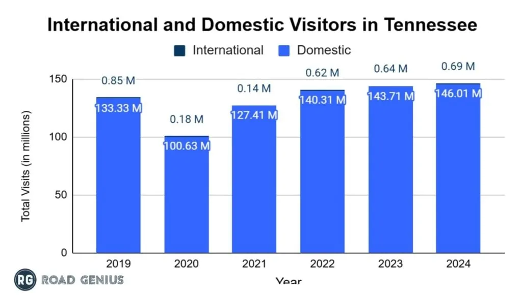Stacked bar chart of international and domestic visitors in Tennessee from 2019 to 2024