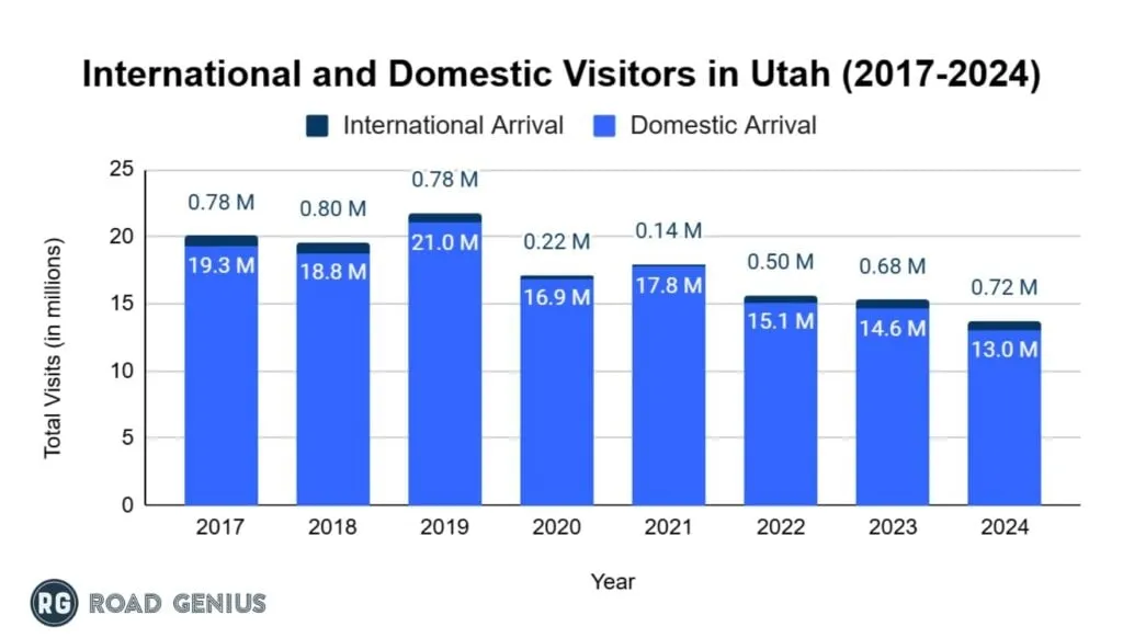 Stacked bar chart of international and domestic visitors in Utah from 2017 to 2024