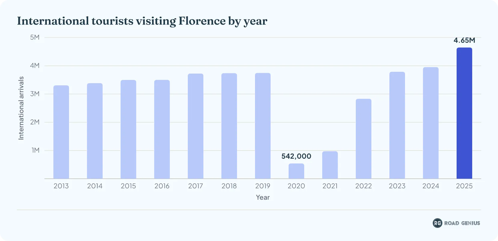 Bar chart plotting annual international tourist arrivals in Florence (in millions) from 2013 to 2025 on the y-axis against year on the x-axis, peaking at 4.65 million in 2025