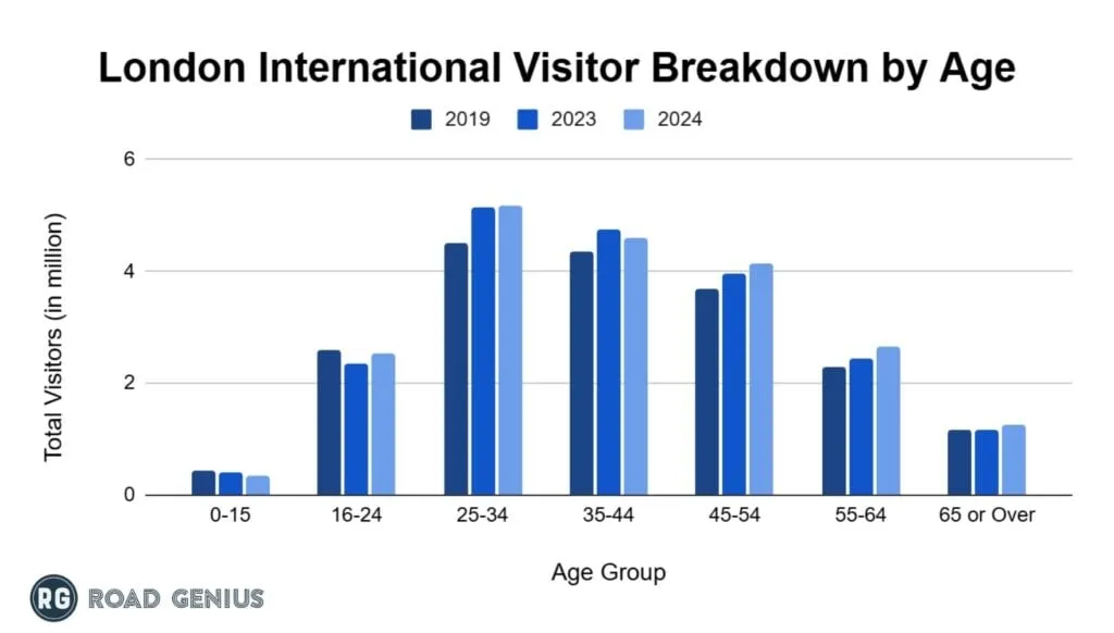 Chart of international visitors to London by age group