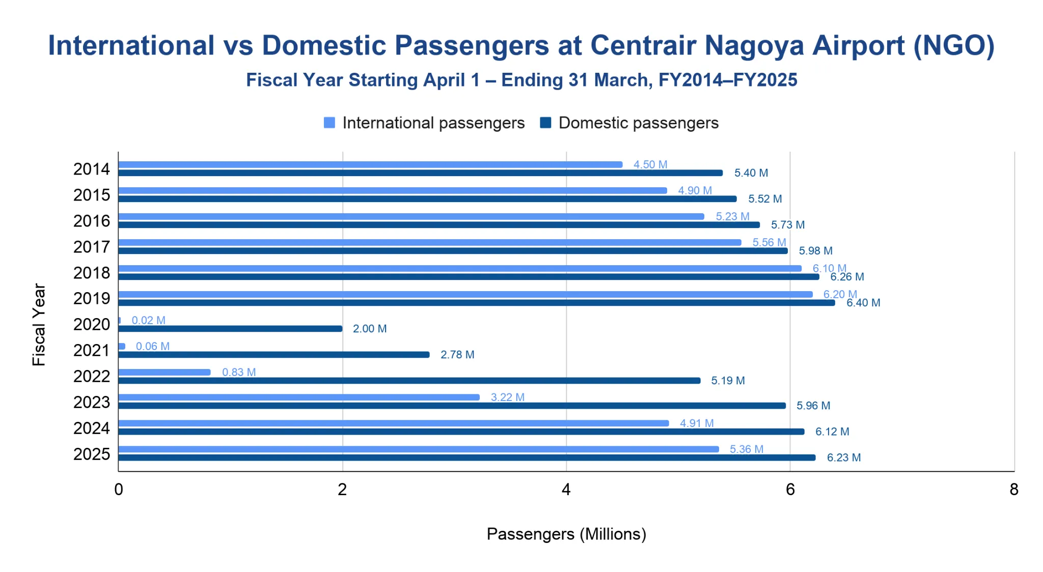 Grouped horizontal bar chart comparing international vs domestic passengers at Centrair Nagoya by fiscal year FY2014-FY2025, both collapsing in 2020-2021 then recovering.