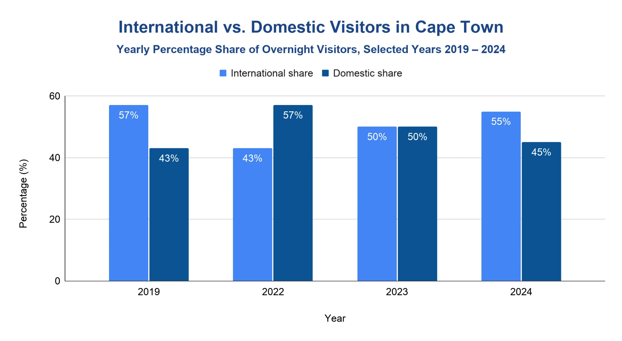 Grouped bar chart comparing international vs domestic share of Cape Town overnight visitors across 2019, 2022, 2023 and 2024.