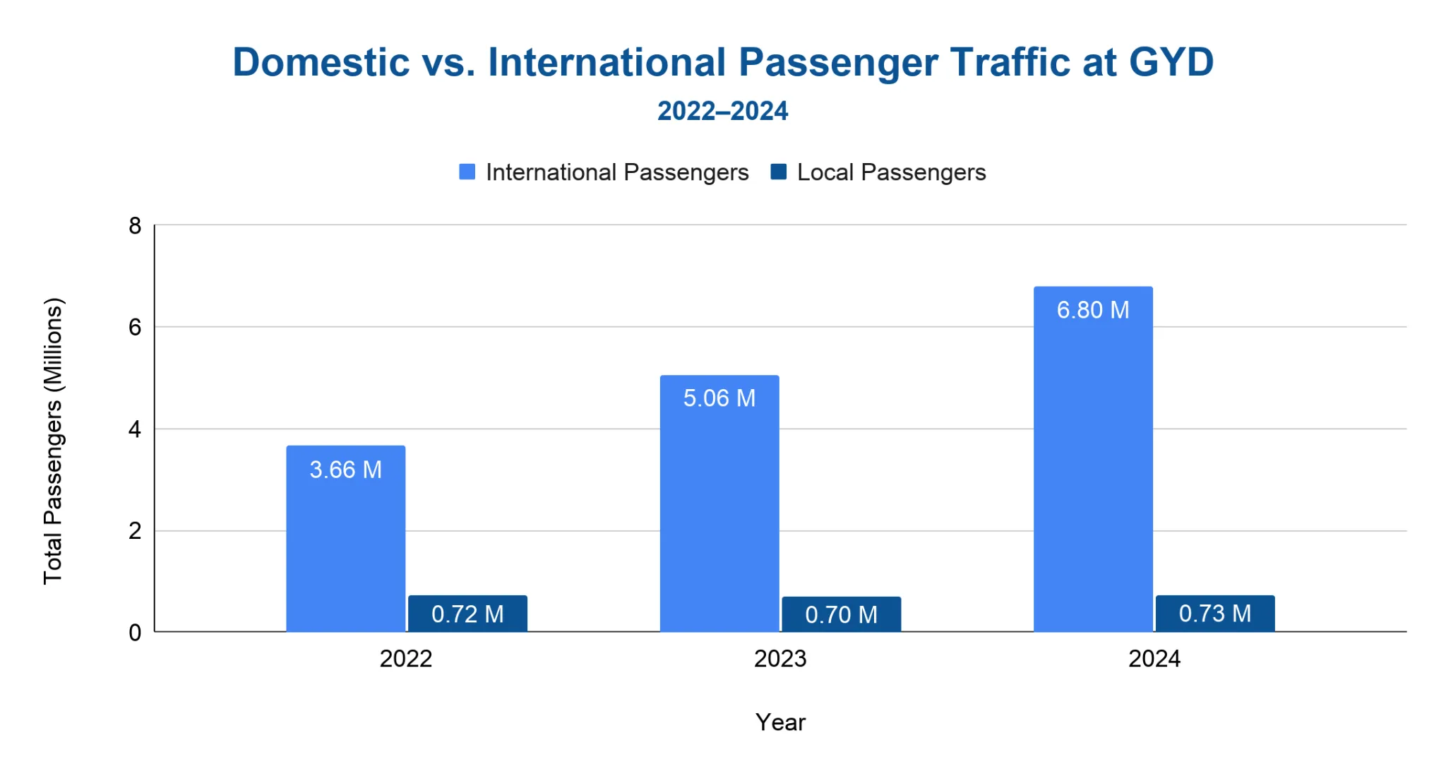 Grouped bar chart comparing international and local passenger traffic at Heydar Aliyev International Airport (GYD) for 2022 through 2024, in millions.