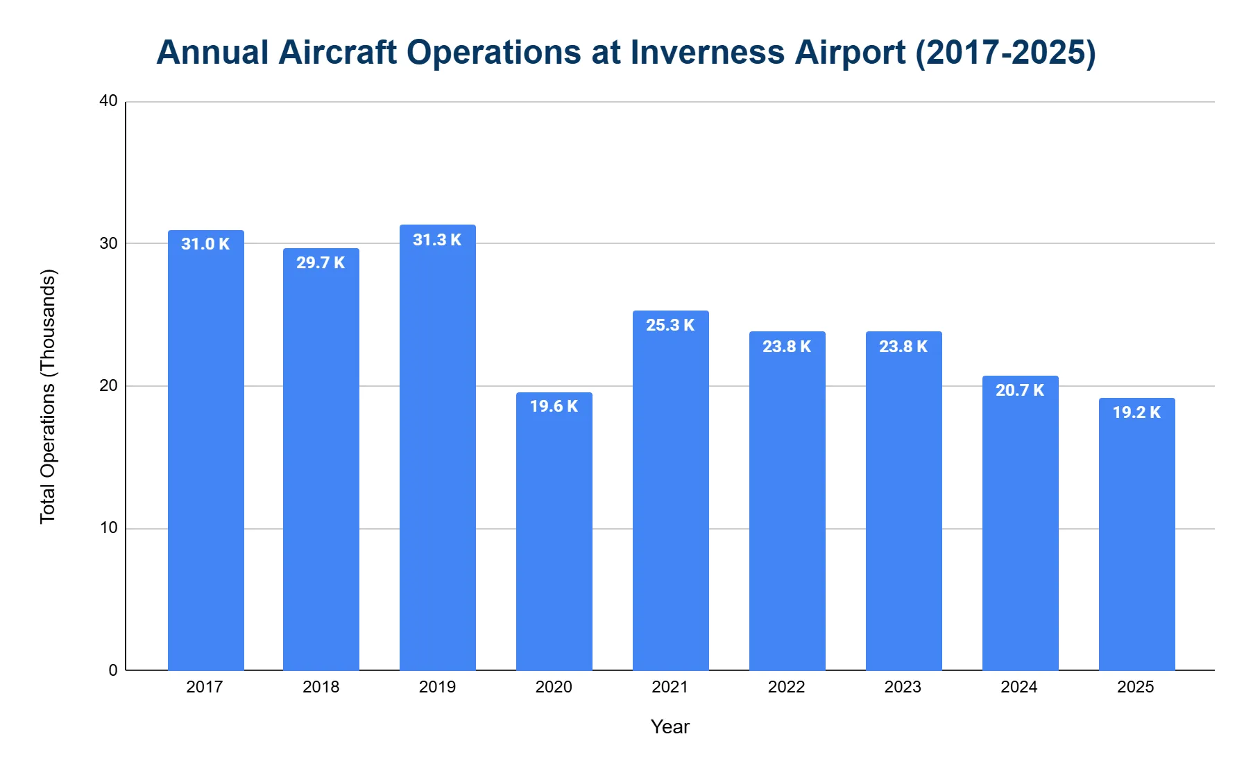 Vertical bar chart of annual aircraft operations at Inverness Airport from 2017 to 2025, declining from about 31K pre-2020 to 19-24K afterward.