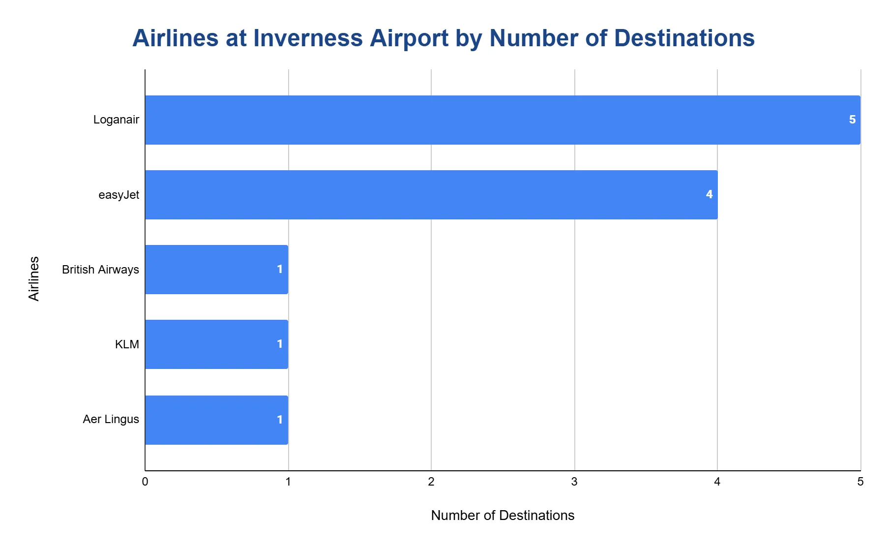 Horizontal bar chart ranking airlines at Inverness Airport by number of destinations served, led by Loganair with 5 and easyJet with 4.
