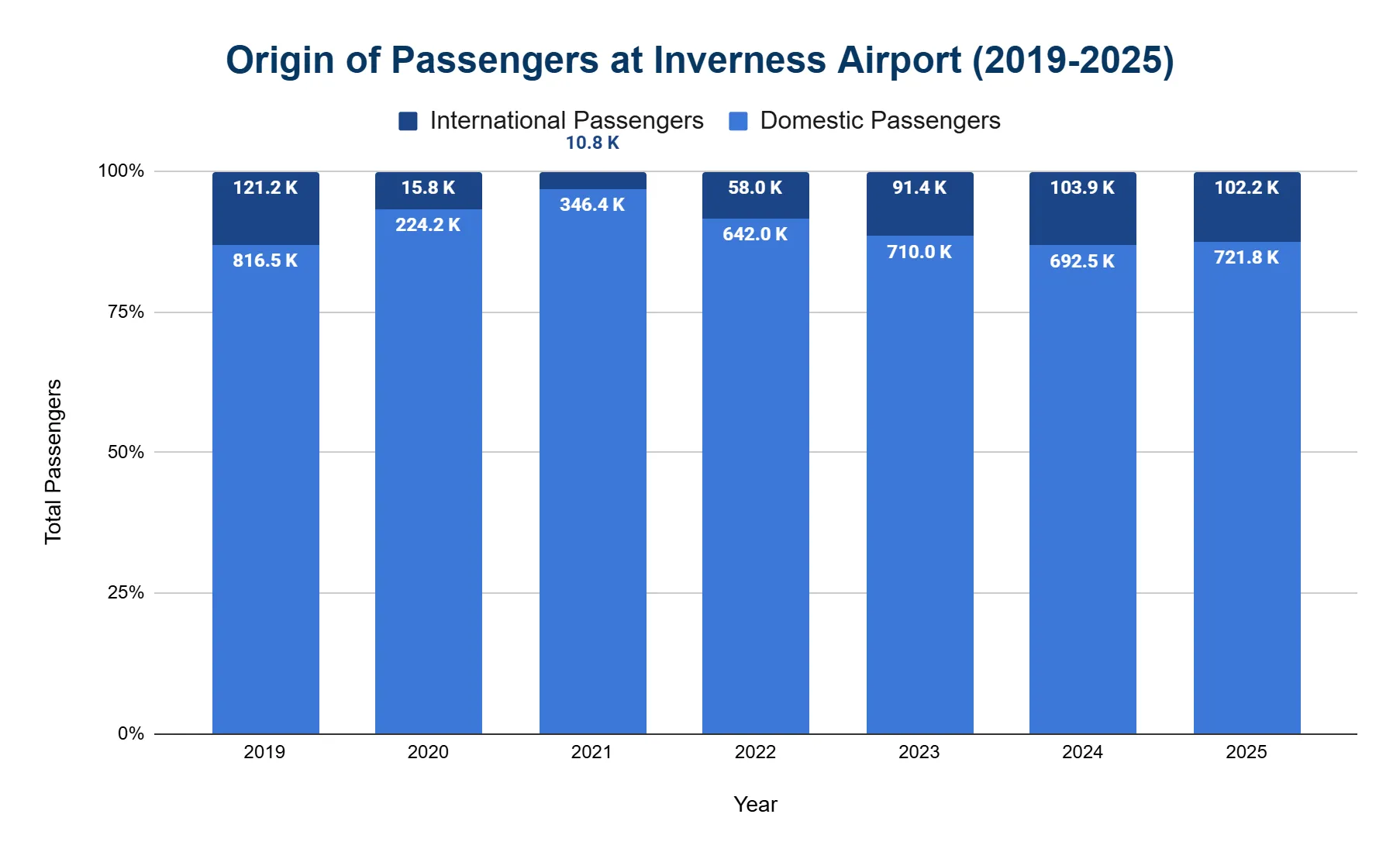 Stacked bar chart of Inverness Airport passengers split into domestic versus international for each year 2019-2025, domestic dominating every year.