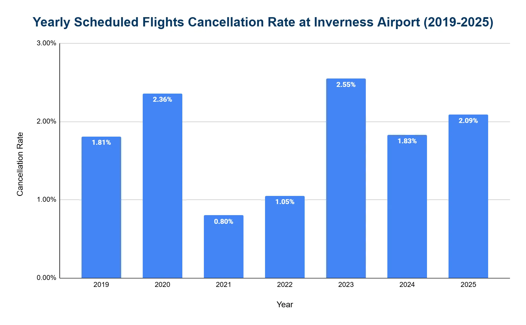 Vertical bar chart of the yearly scheduled-flight cancellation rate at Inverness Airport from 2019 to 2025, fluctuating between about 0.8% and 2.55%.
