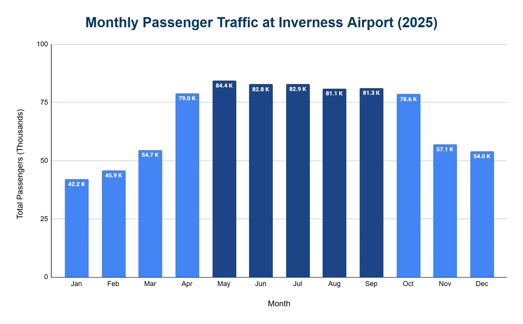 Vertical bar chart of monthly passenger traffic at Inverness Airport across 2025, with a seasonal peak from May to September and winter lows.