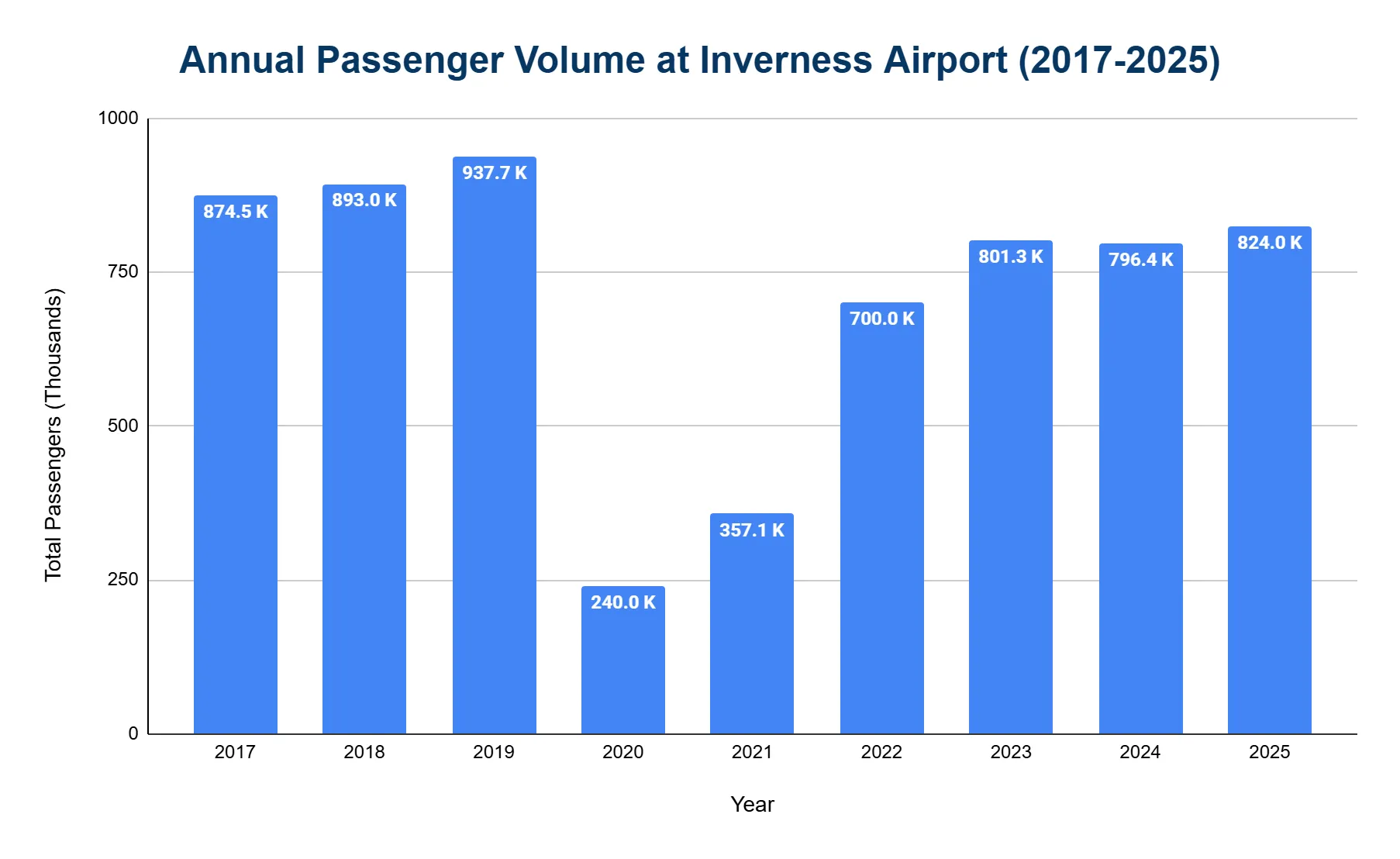 Vertical bar chart of annual passenger volume at Inverness Airport from 2017 to 2025, with volumes dropping sharply in 2020-2021 before recovering.