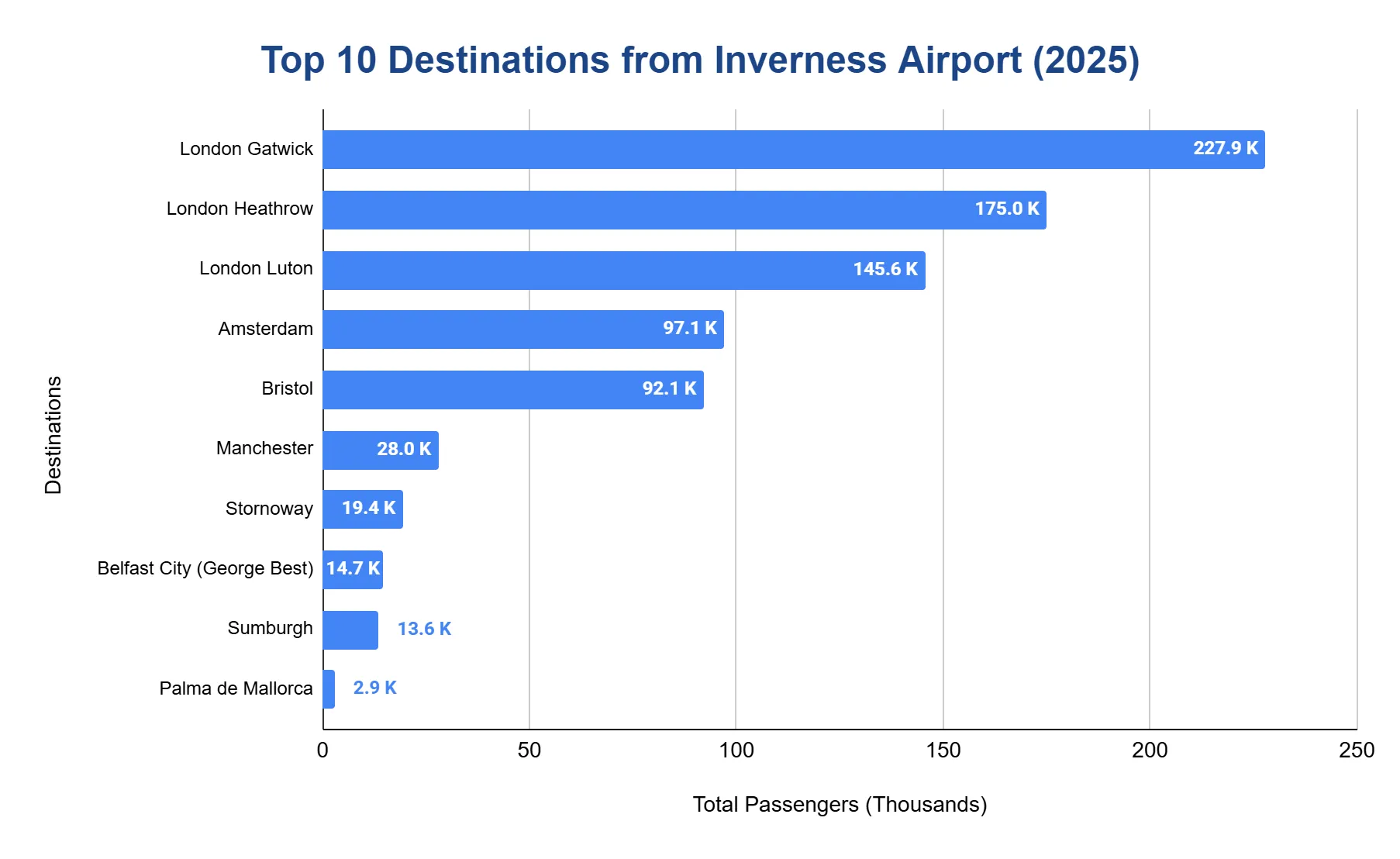 Horizontal bar chart of the top 10 destinations from Inverness Airport in 2025 by passenger volume, led by the three London airports.
