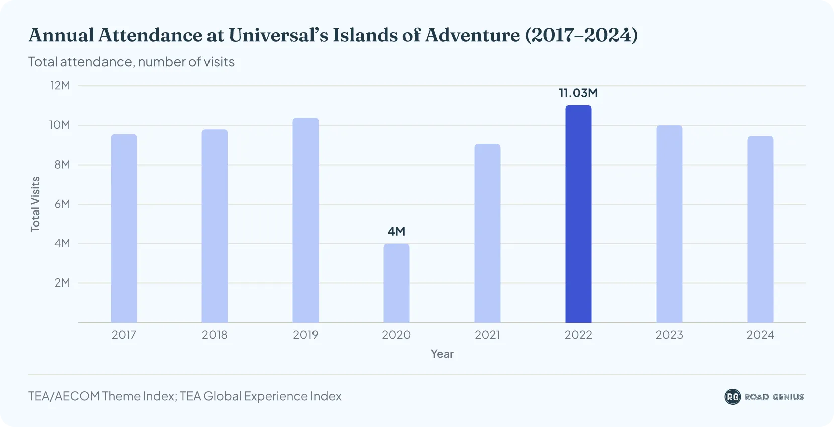 Bar chart of annual attendance at Universal's Islands of Adventure from 2017 to 2024, peaking at 11.03 million in 2022 and falling to 9.45 million in 2024
