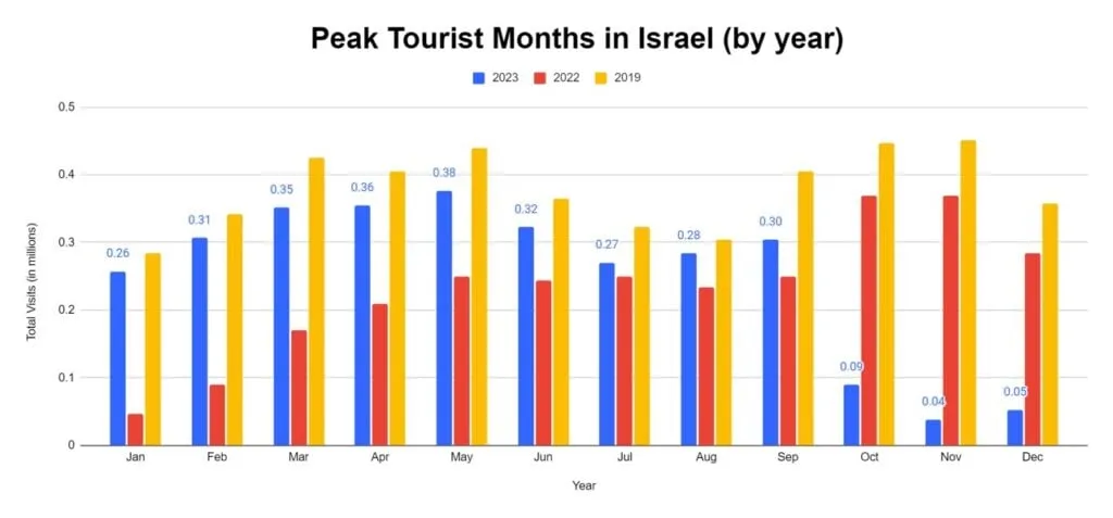 Chart of Israel tourist arrivals by month across years