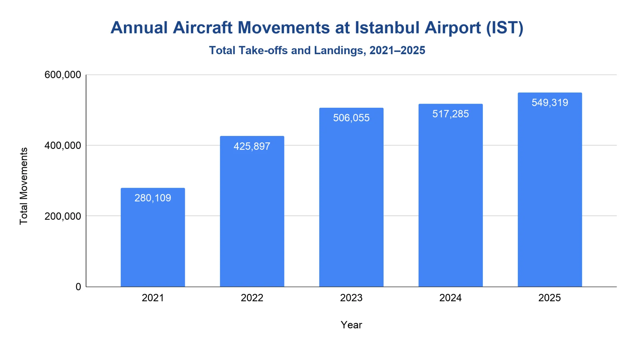 Vertical bar chart of total annual aircraft movements at Istanbul Airport, rising each year.