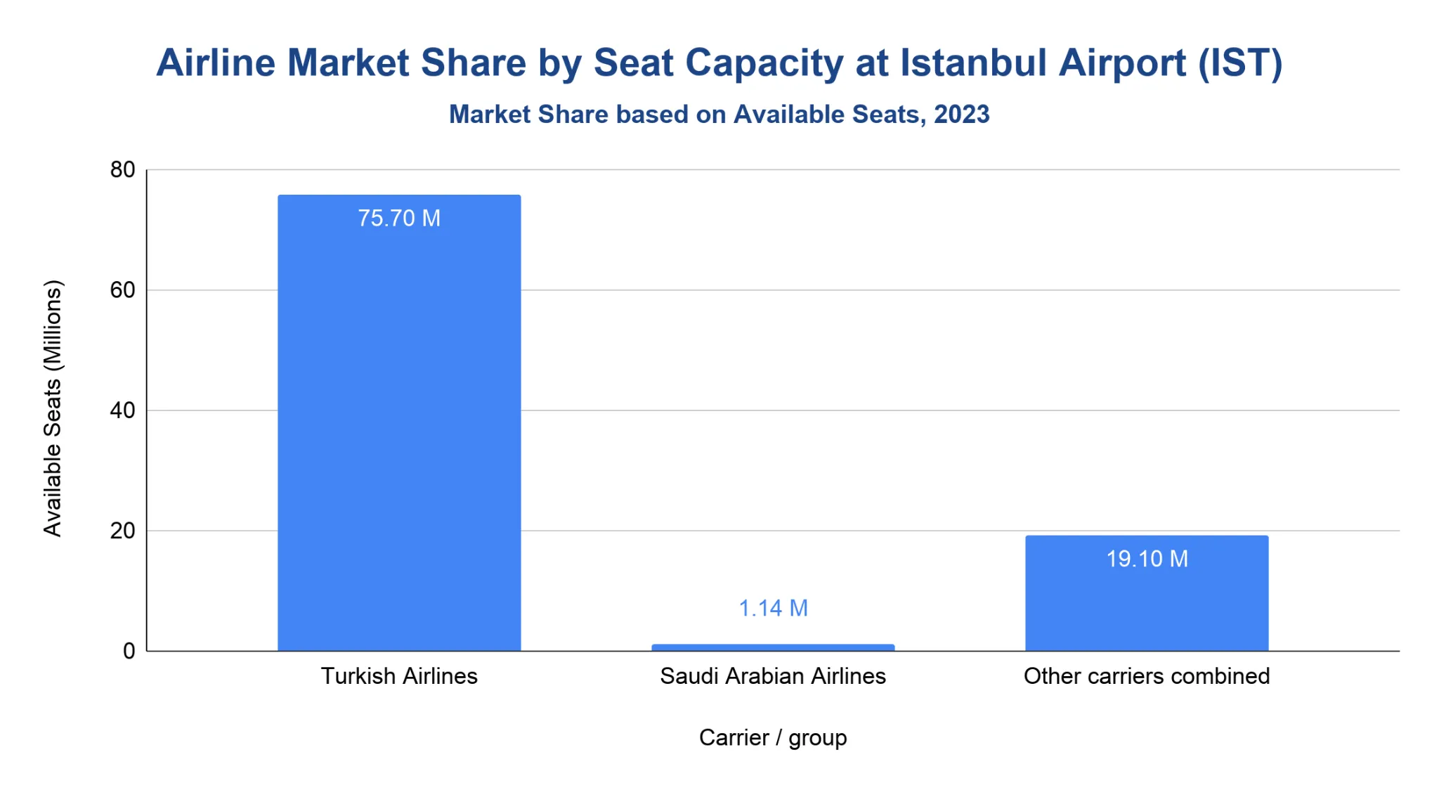 Vertical bar chart of available seat capacity by carrier at Istanbul Airport in 2023, with Turkish Airlines far ahead of other carriers.