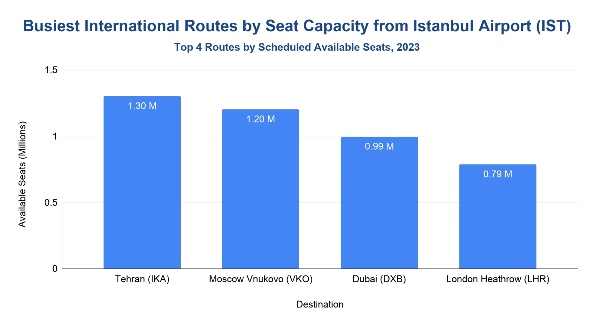 Vertical bar chart ranking the busiest international routes from Istanbul Airport by scheduled available seats in 2023.