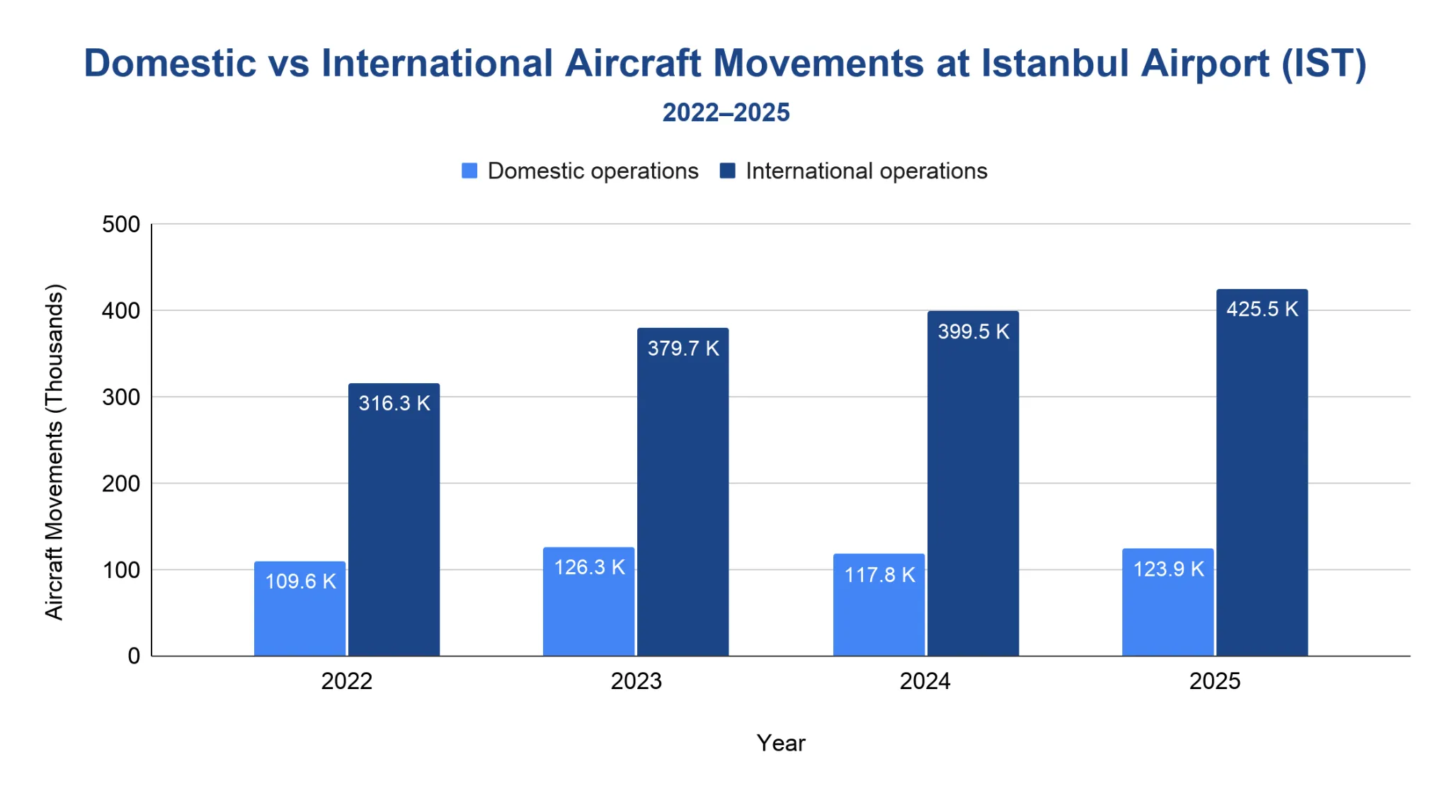 Grouped vertical bar chart comparing domestic and international aircraft movements at Istanbul Airport by year, with international flights the large majority.