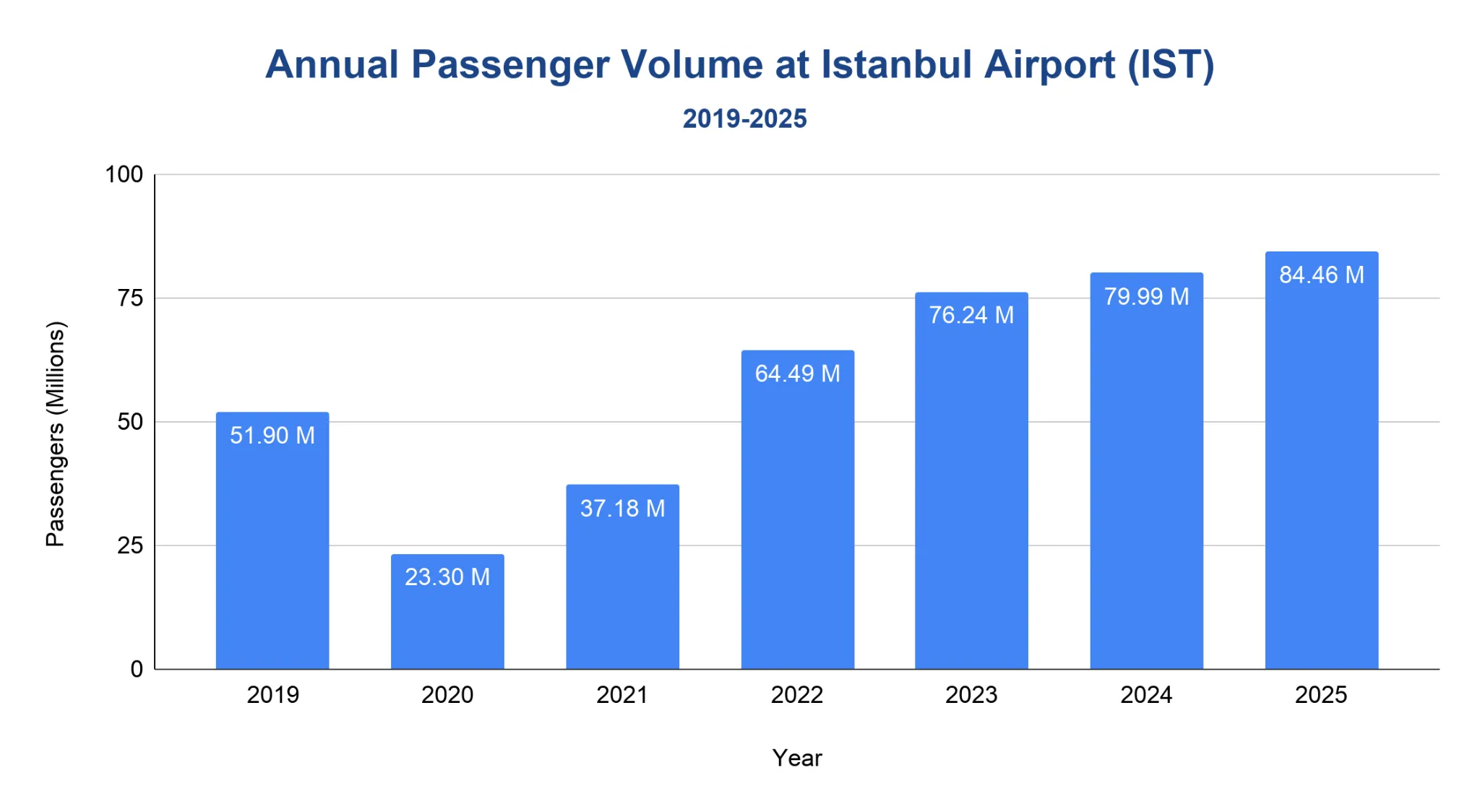 Vertical bar chart of annual passenger volume at Istanbul Airport by year, showing a sharp dip in 2020 followed by steady year-on-year recovery.