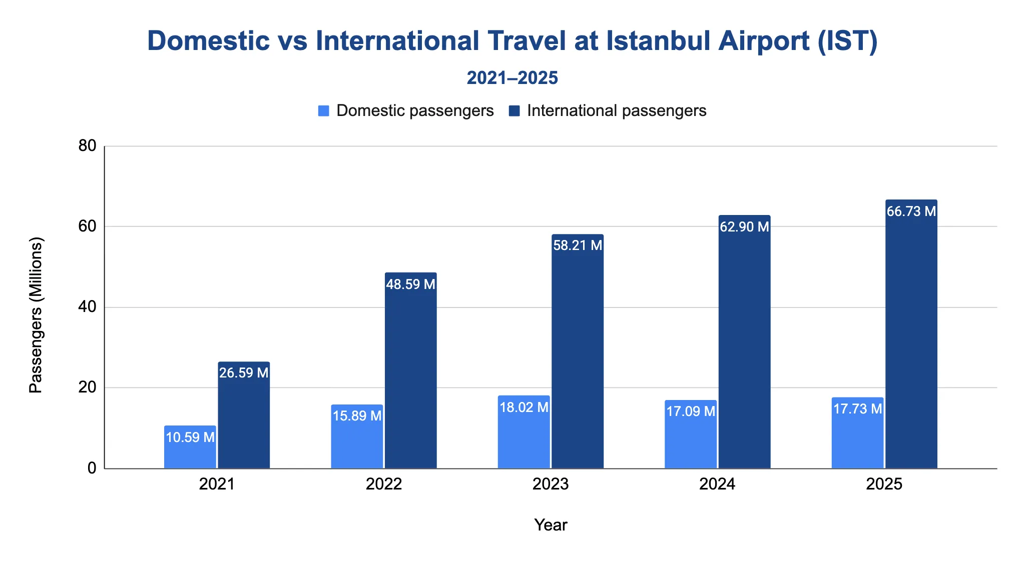 Grouped vertical bar chart comparing domestic and international passengers at Istanbul Airport by year, with international traffic consistently far higher.