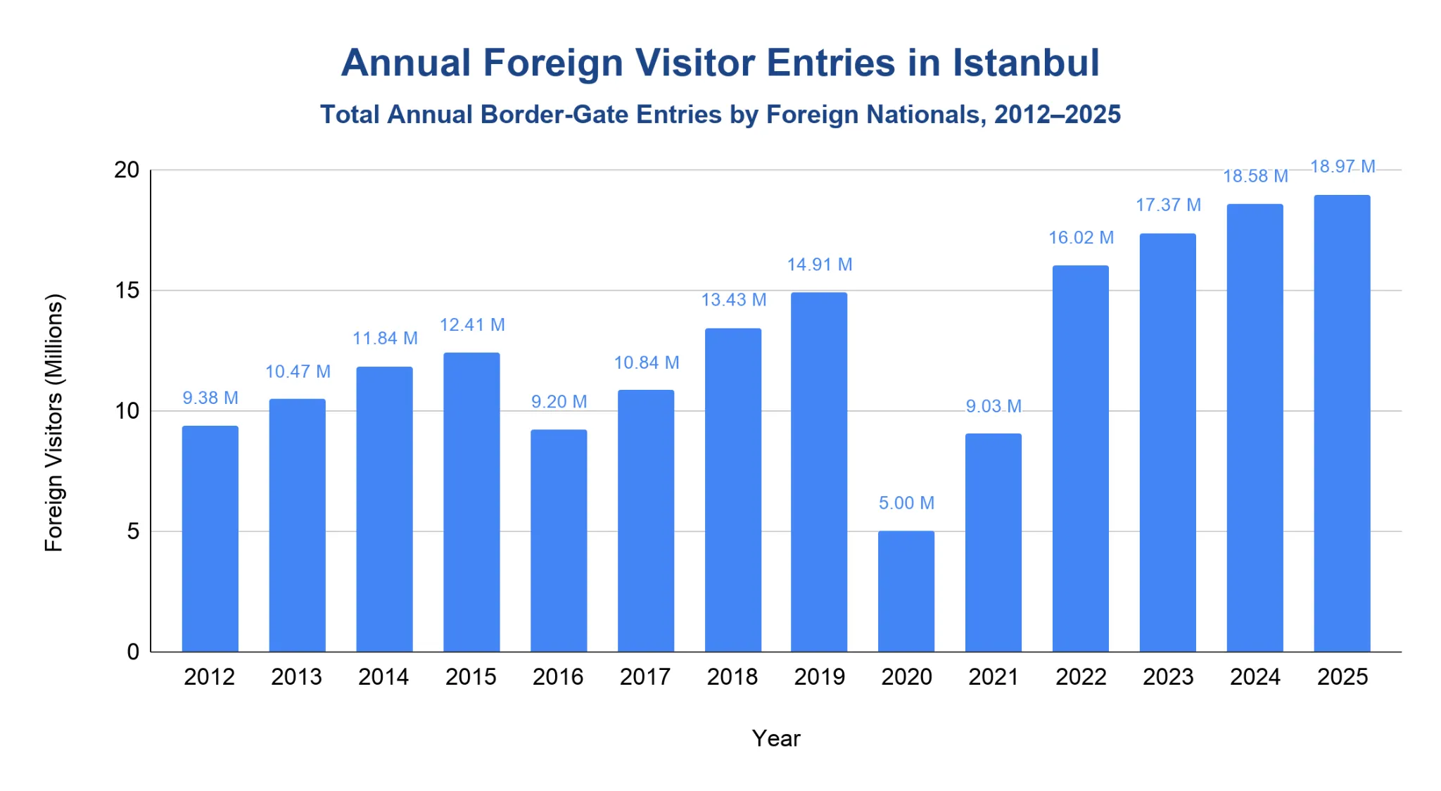 Bar chart of annual foreign visitor entries to Istanbul from 2012 to 2025, rising overall with a 2020 pandemic drop