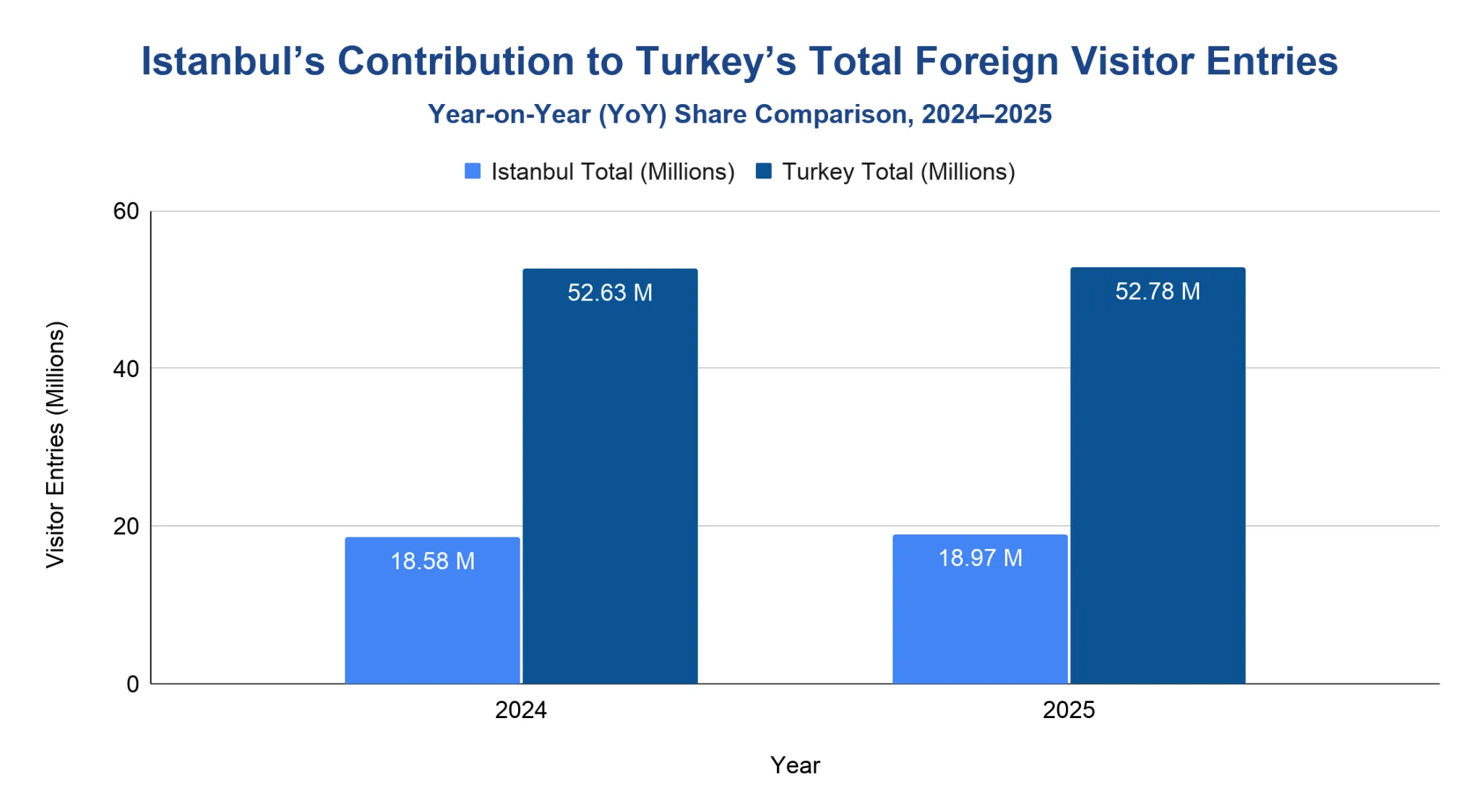 Grouped bar chart comparing Istanbul's foreign visitor entries against Turkey's national total for 2024 and 2025