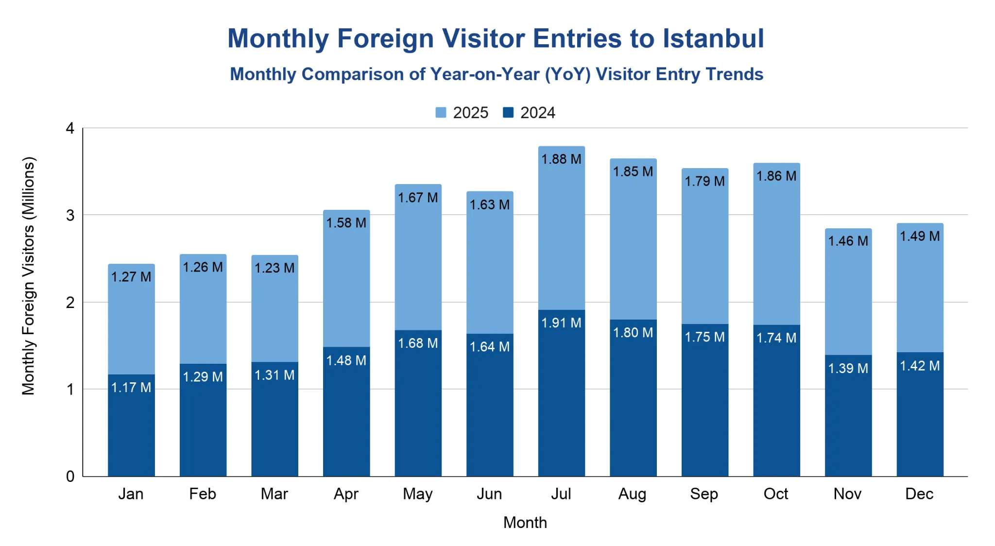 Bar chart comparing monthly foreign visitor entries to Istanbul for 2024 vs 2025 across January to December