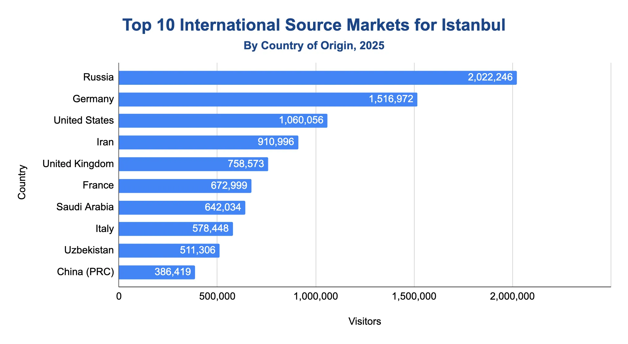 Horizontal bar chart ranking the top 10 countries of origin sending visitors to Istanbul in 2025