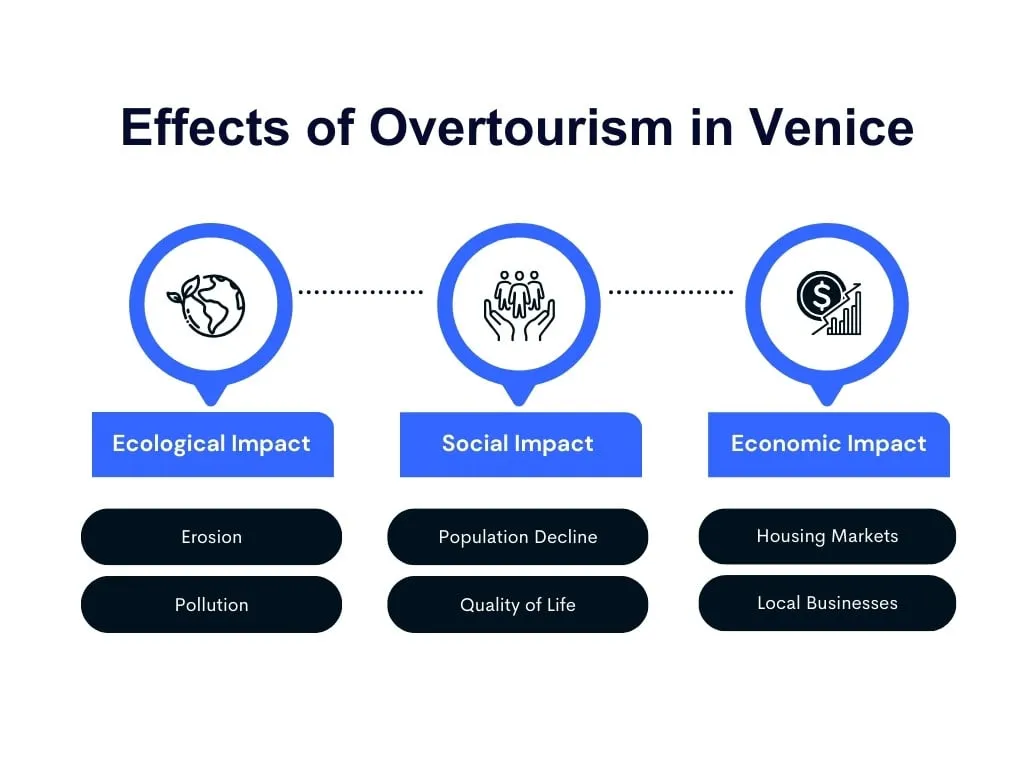 Infographic grouping the effects of overtourism in Venice into ecological, social and economic impacts with two examples each.