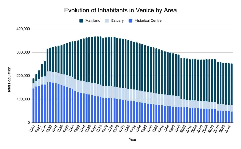Stacked column chart of Venice's population from 1901 to 2023 split by Mainland, Estuary and Historical Centre, showing long-term decline.