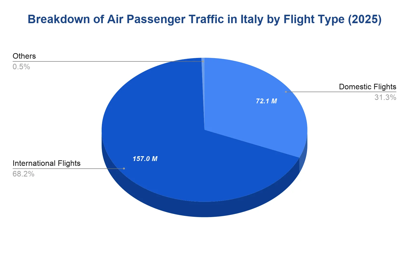 Pie chart splitting 2025 Italian air passenger traffic into International Flights, Domestic Flights, and Others.