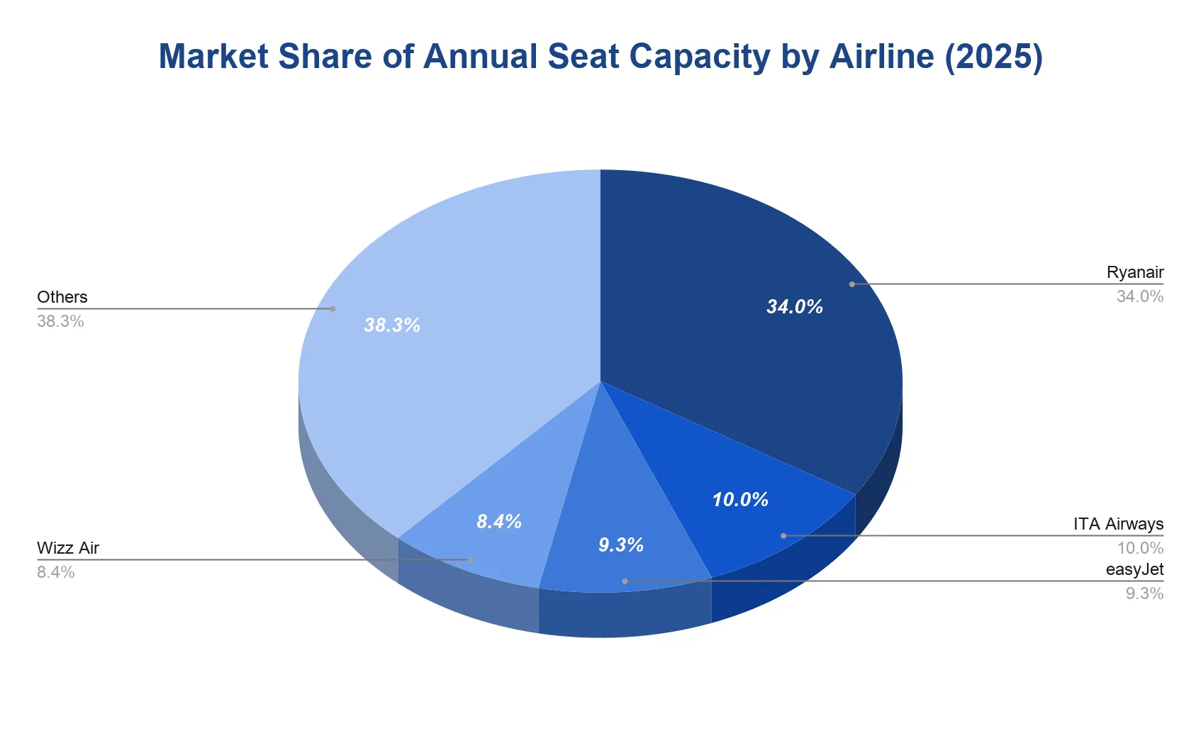 Pie chart showing 2025 market share of annual seat capacity in Italy across Ryanair, ITA Airways, easyJet, Wizz Air, and Others.
