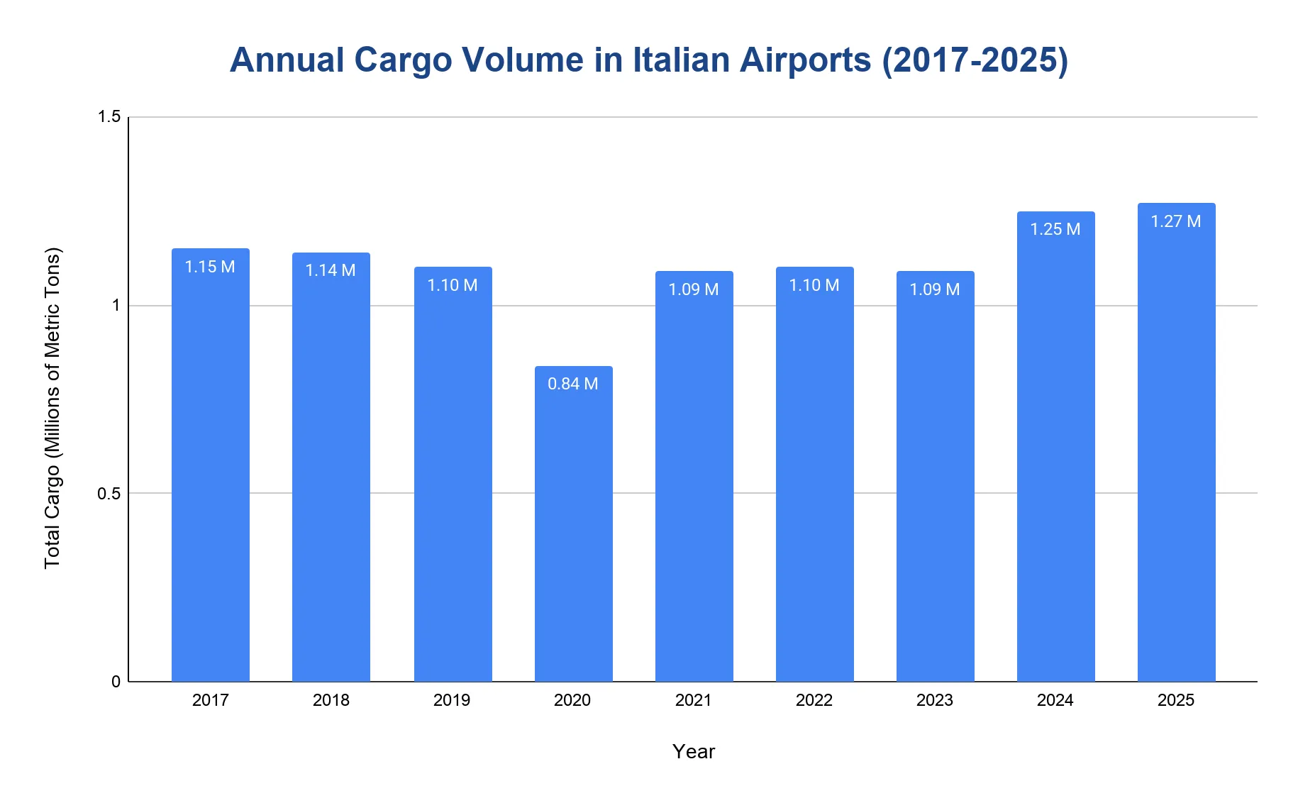 Vertical bar chart of total annual air cargo volume at Italian airports for each year from 2017 to 2025.