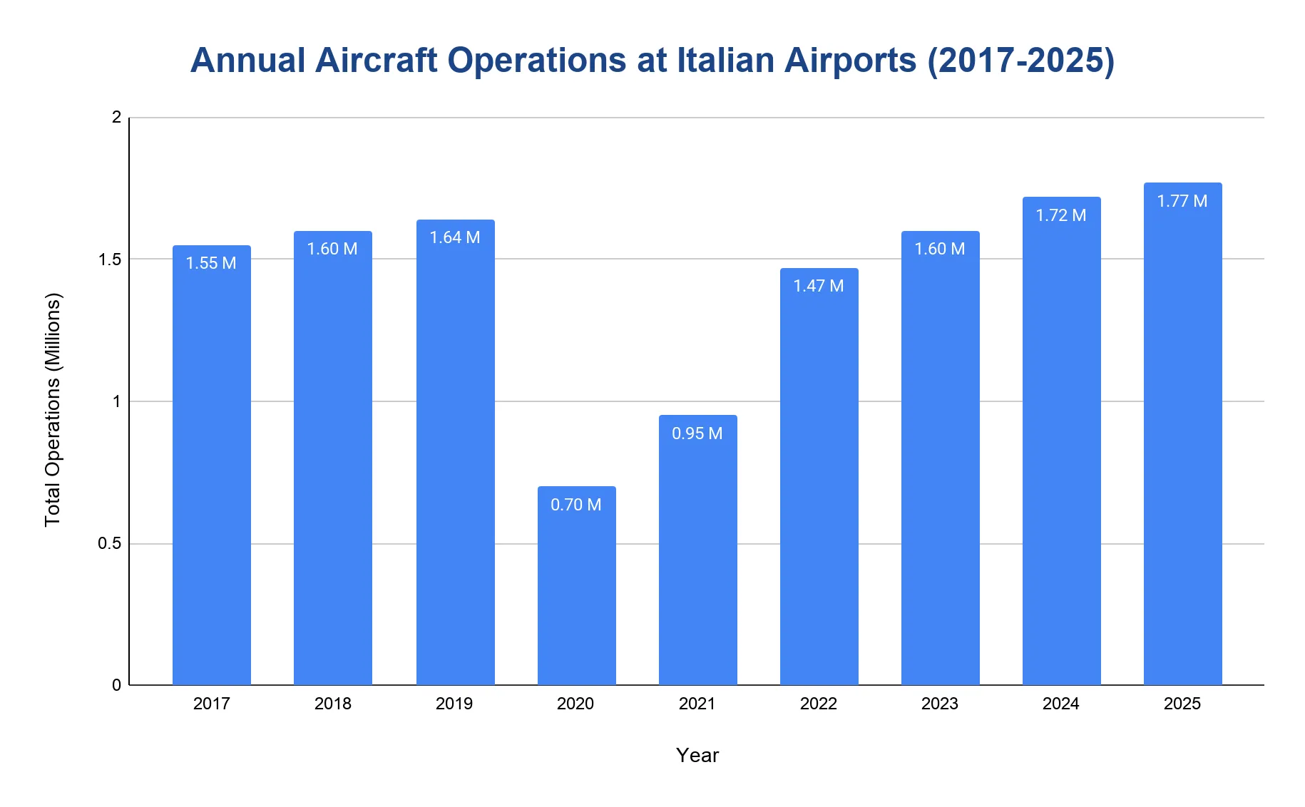 Vertical bar chart of total annual aircraft operations at Italian airports for each year from 2017 to 2025.