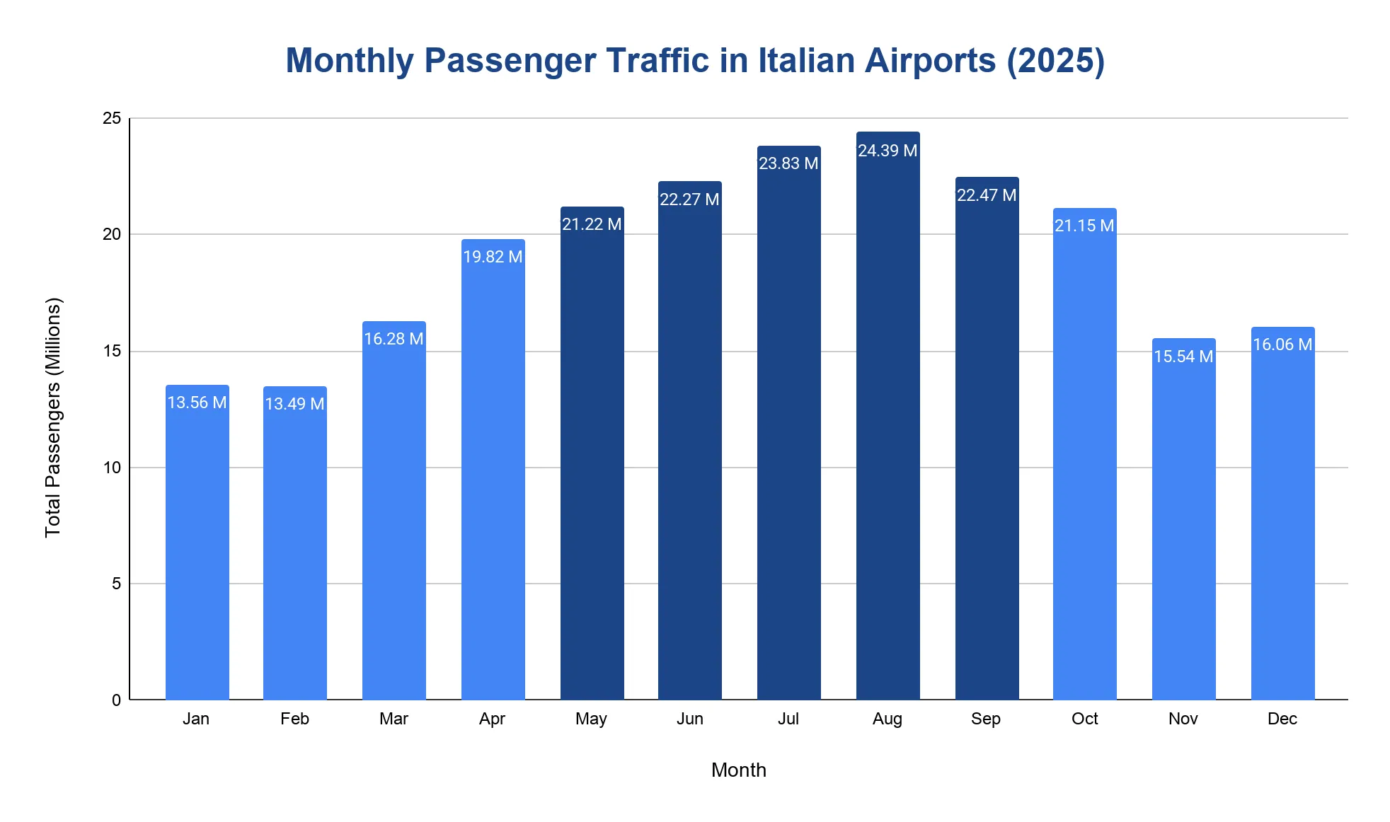 Vertical bar chart of monthly passenger traffic at Italian airports across the twelve months of 2025.