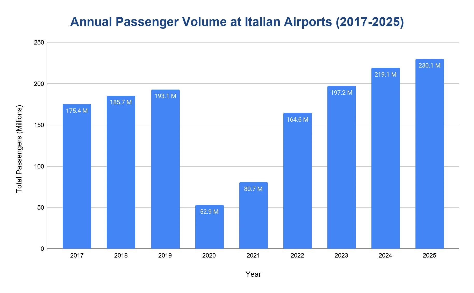 Vertical bar chart of total annual passenger volume at Italian airports for each year from 2017 to 2025.