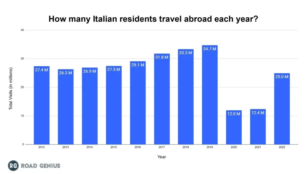 Chart of annual outbound travel by Italian residents