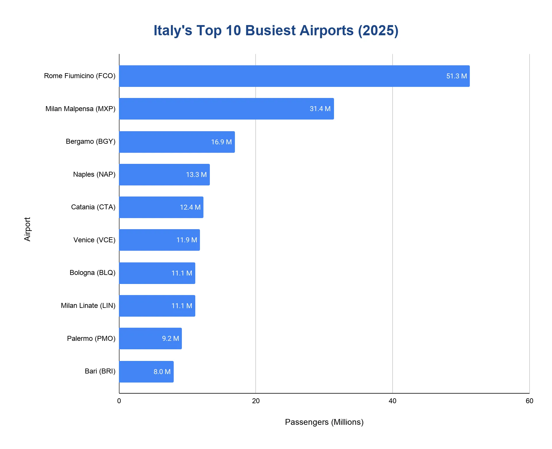 Horizontal bar chart ranking Italy's ten busiest airports by passenger volume for 2025.