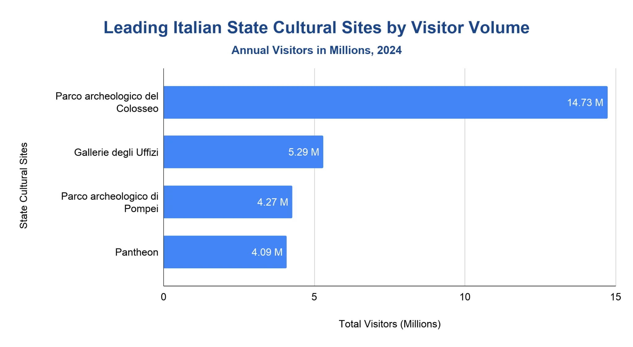 Horizontal bar chart ranking leading Italian state cultural sites by 2024 visitors: Colosseum Archaeological Park 14.73 million, Uffizi Galleries 5.29 million, Pompeii Archaeological Park 4.27 million, and the Pantheon 4.09 million.
