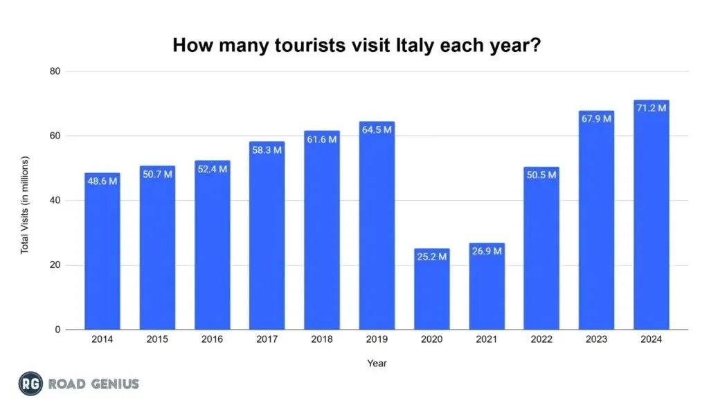 Chart of annual international visitor arrivals to Italy