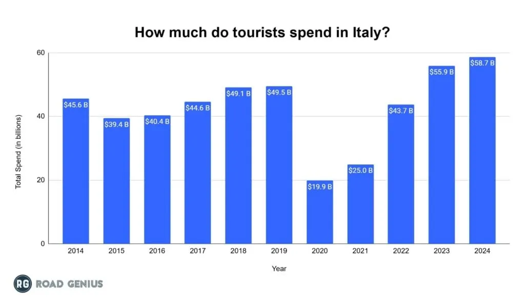 Chart of annual international tourist spending in Italy