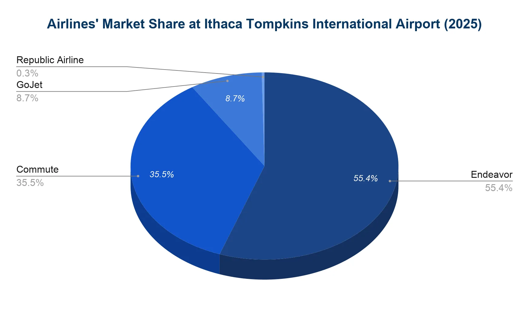 Pie chart of 2025 airline market share at Ithaca Tompkins International Airport: Endeavor Air 55.4%, CommuteAir 35.5%, GoJet Airlines 8.7%, and Republic Airline 0.3%.