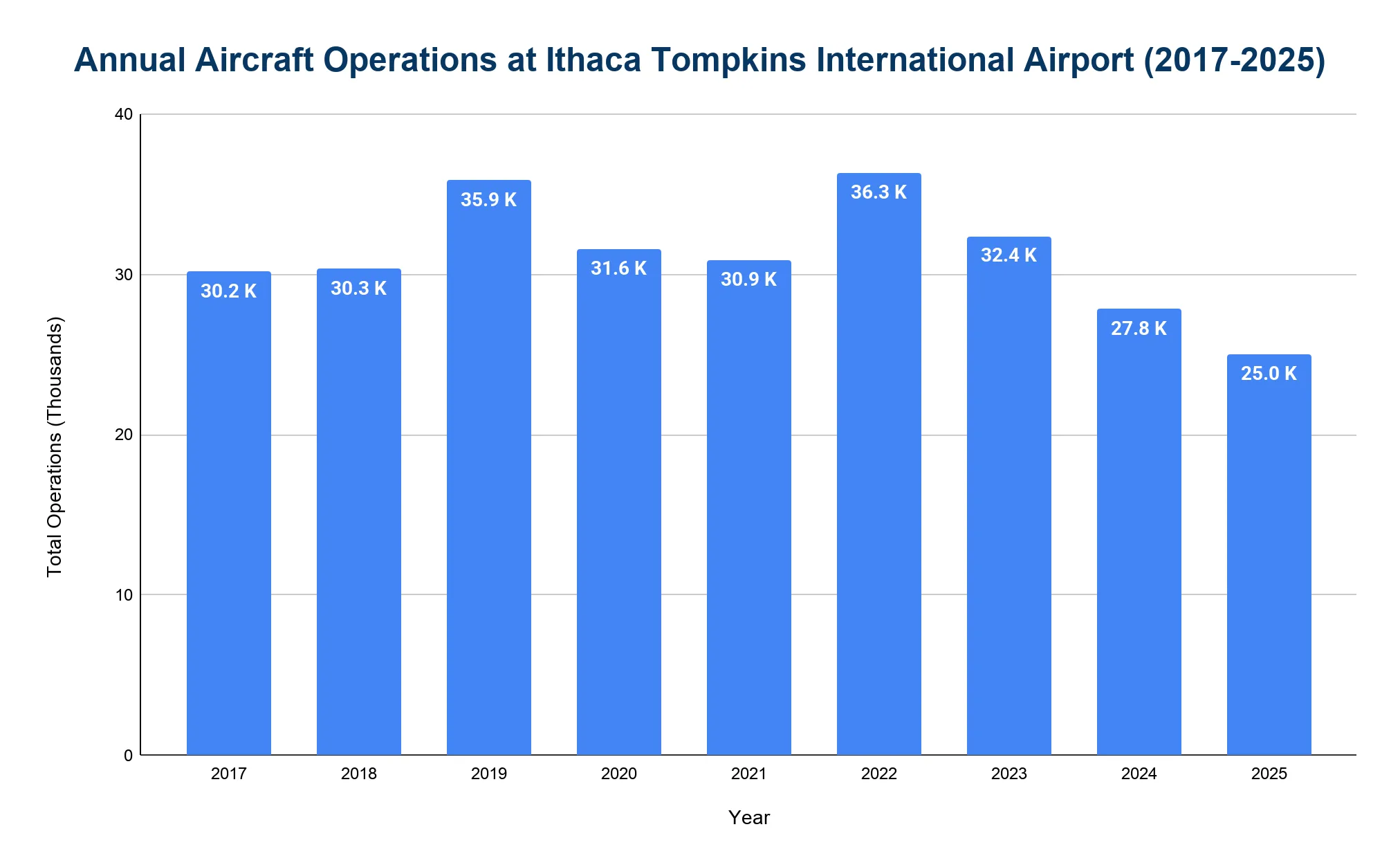 Vertical bar chart of total annual aircraft operations at Ithaca Tompkins International Airport from 2017 to 2025, ranging from about 36,345 in 2022 down to 25,034 in 2025.