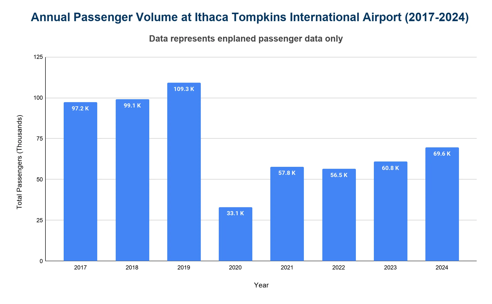 Vertical bar chart of annual enplaned passenger volume at Ithaca Tompkins International Airport from 2017 to 2024, peaking at 109,252 in 2019, dropping to 33,093 in 2020, and recovering to 69,613 by 2024.