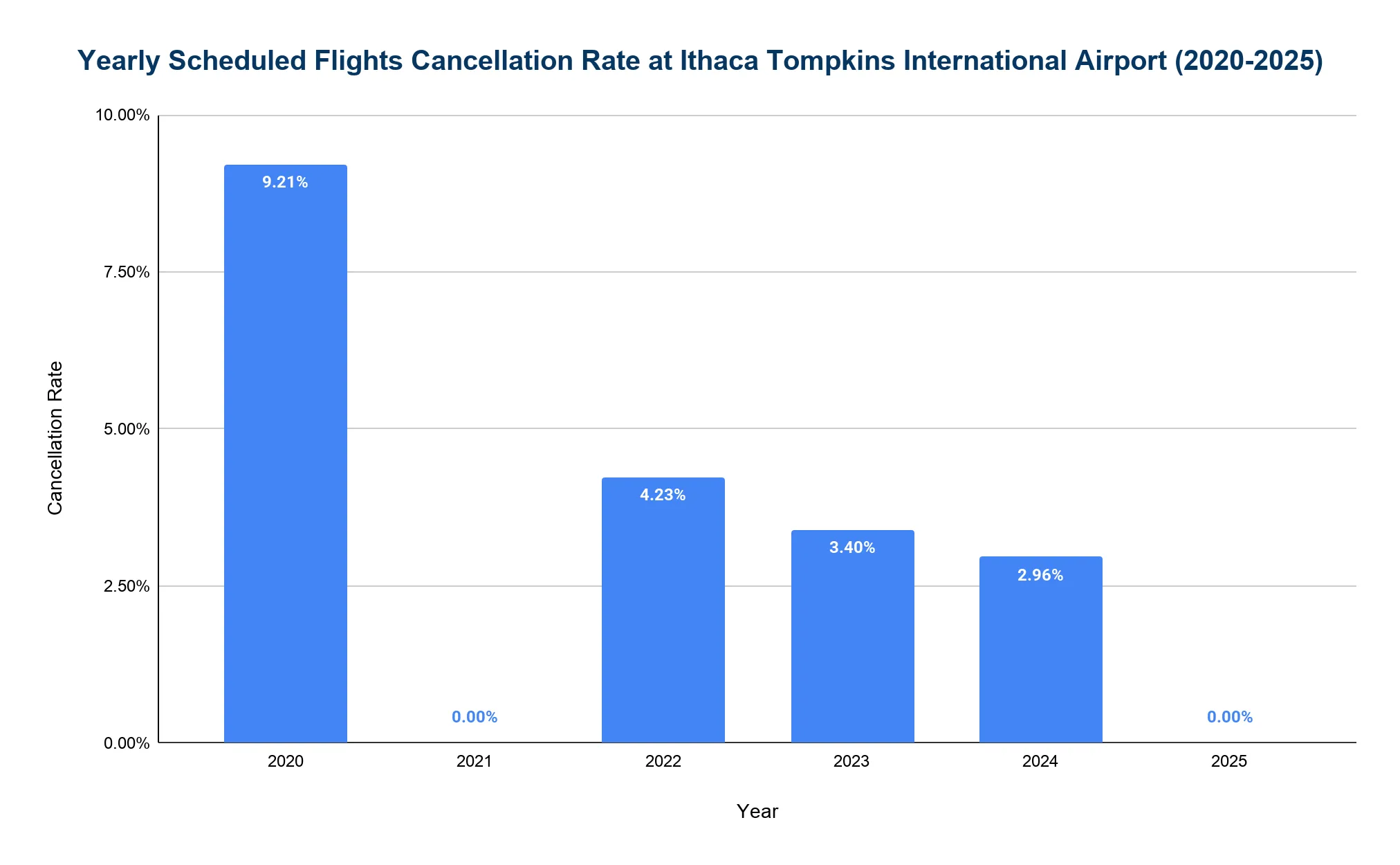 Vertical bar chart of the yearly scheduled-flight cancellation rate at Ithaca Tompkins International Airport from 2020 to 2025: 9.21% in 2020, 0.00% in 2021, 4.23% in 2022, 3.40% in 2023, 2.96% in 2024, and 0.00% in 2025.