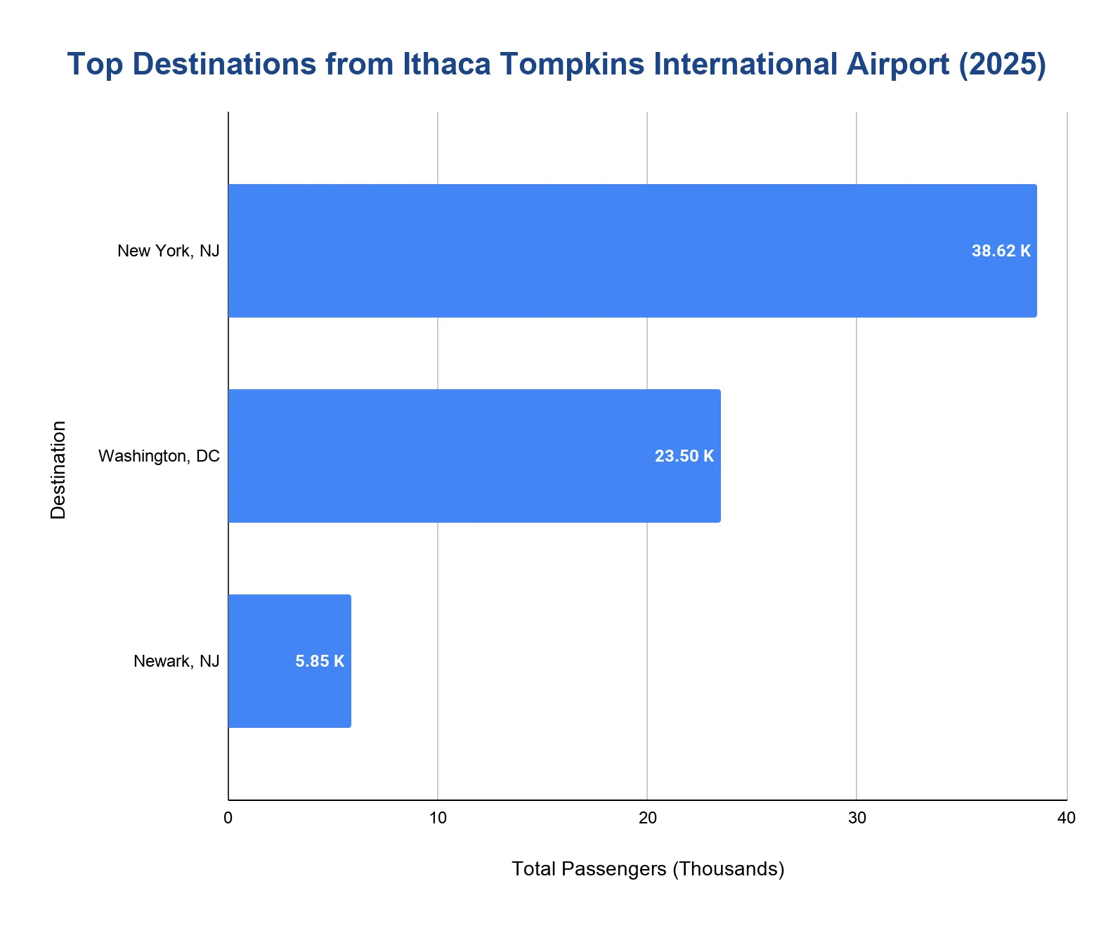 Horizontal bar chart of the top 2025 destinations from Ithaca Tompkins International Airport by passengers: New York (JFK) 38,620; Washington 23,500; Newark 5,850.