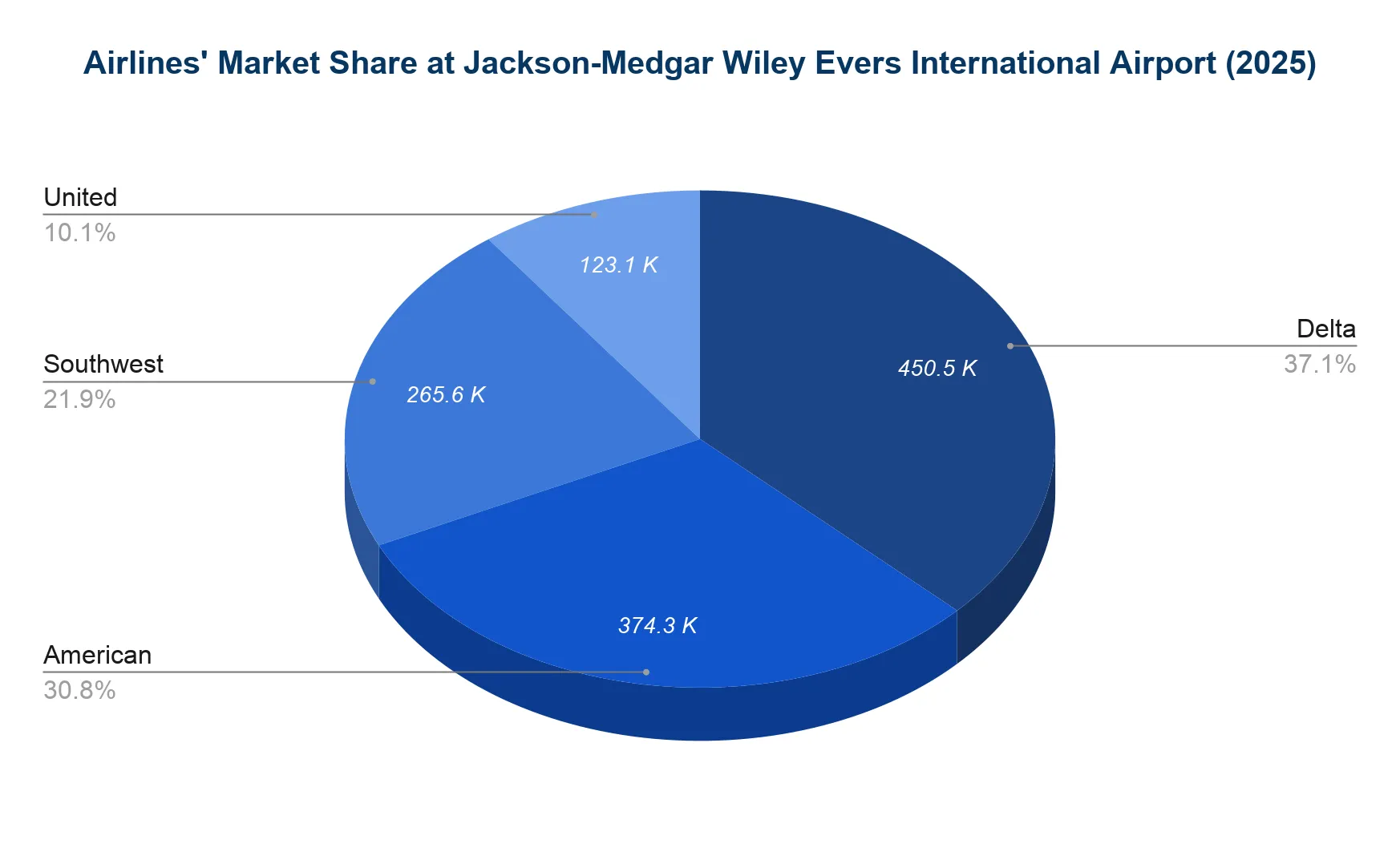 Pie chart of 2025 airline market share at JAN: Delta 37.1%, American 30.8%, Southwest 21.9%, United 10.1%.