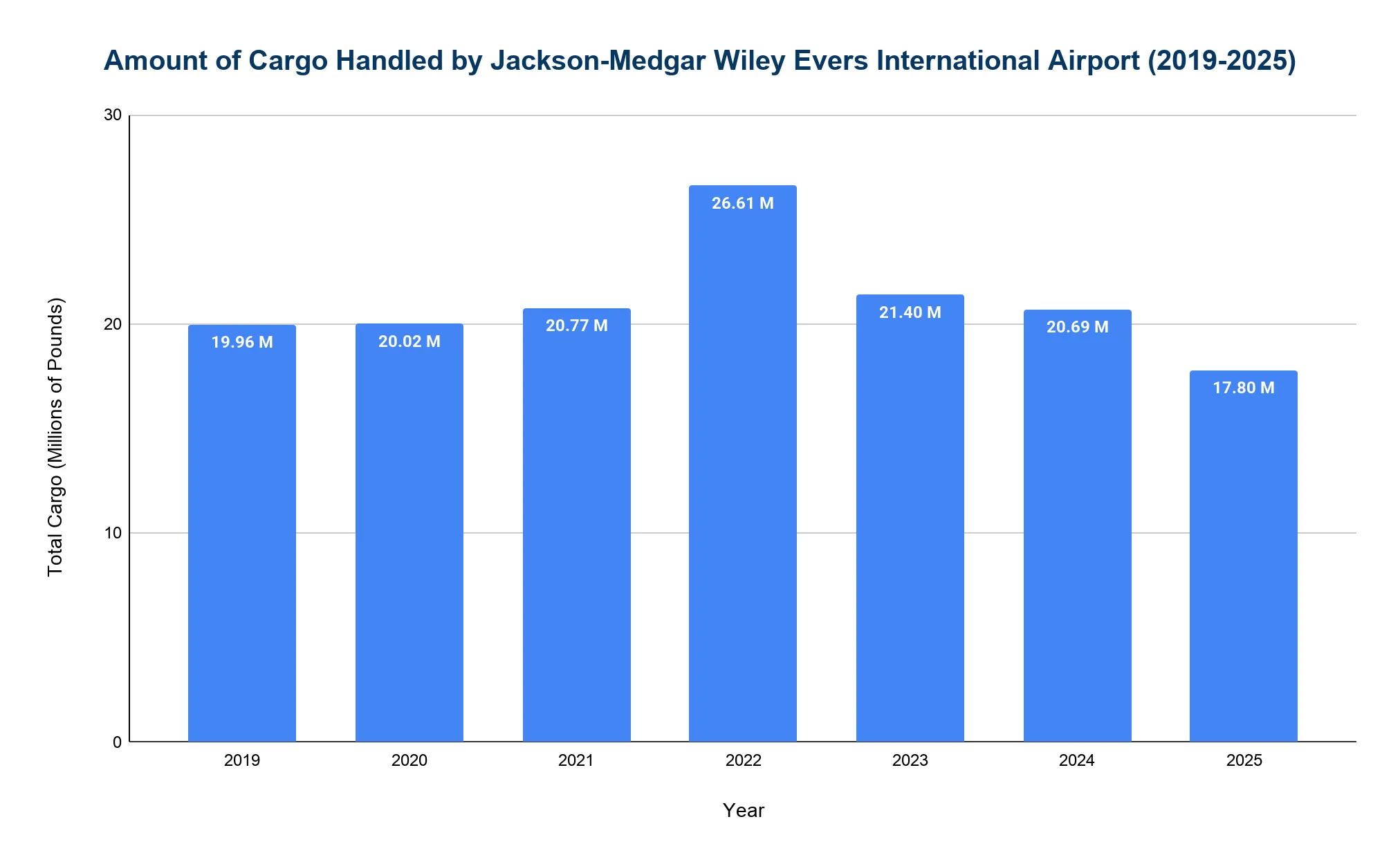 Bar chart of JAN annual cargo 2019-2025, peaking at 26.61M pounds in 2022 and falling to 17.80M in 2025.